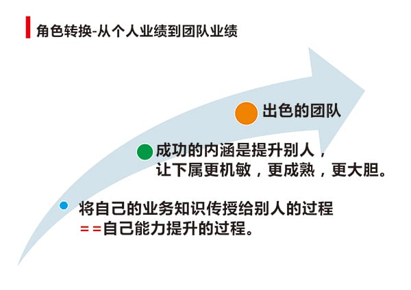 “干部管理技能提升”專(zhuān)題培訓(xùn)